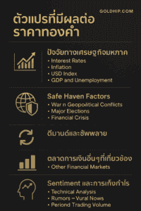ราคาทองคำในมุมมองนักลงทุน: ตัวแปรเศรษฐกิจและสภาวะตลาดโลก