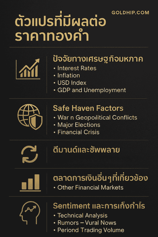 ราคาทองคำในมุมมองนักลงทุน: ตัวแปรเศรษฐกิจและสภาวะตลาดโลก