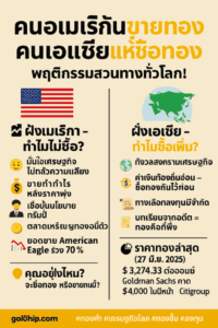 ทำไมคนอเมริกัน "ไม่ซื้อทอง" แต่คนเอเชียแห่ซื้อเพิ่ม?