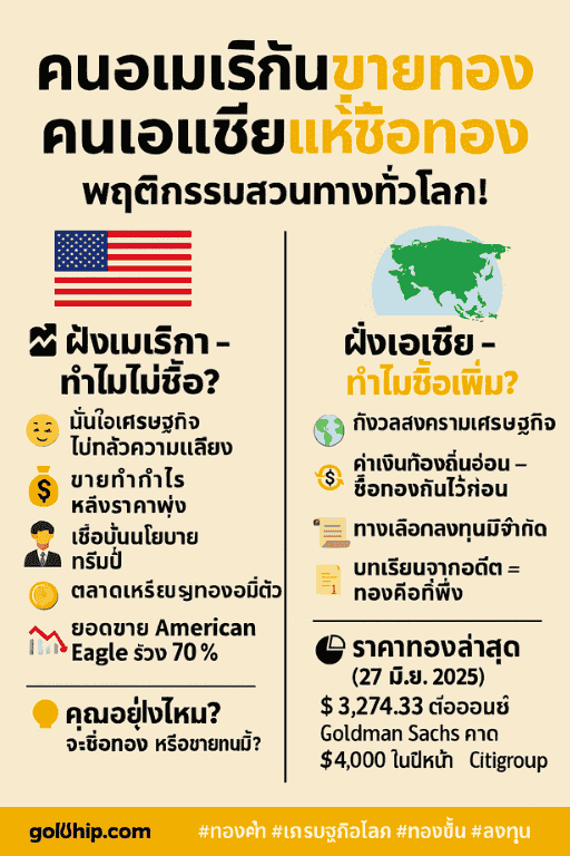 ทำไมคนอเมริกัน "ไม่ซื้อทอง" แต่คนเอเชียแห่ซื้อเพิ่ม?