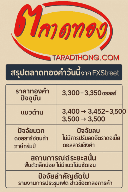 ทองลง สรุปสถานการณ์ราคาทองคำจาก FXStreet