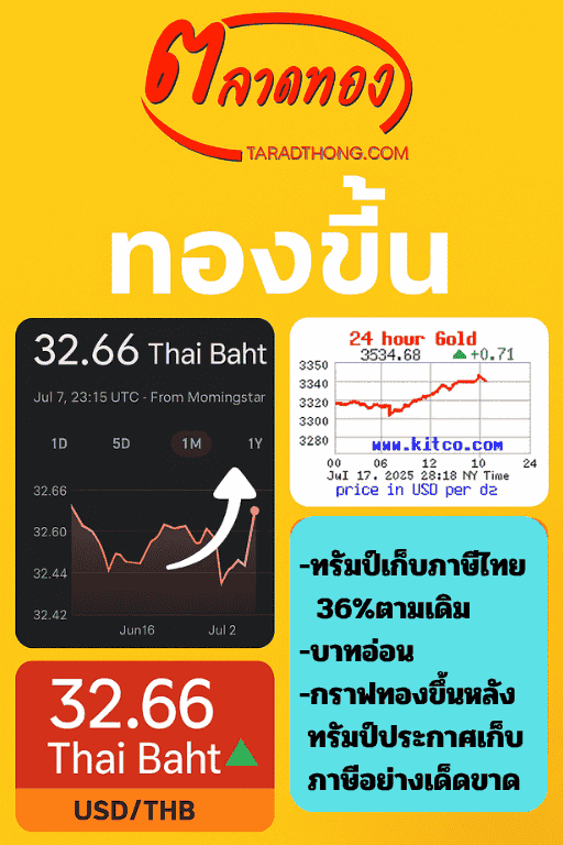 ทรัมป์เก็บภาษีไทย36%ตามเดิม