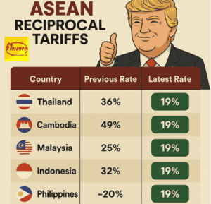 Reciprocal Tariff สำหรับประเทศใน ASEAN