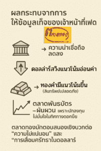 ผลกระทบจากการให้ข้อมูลเท็จของเจ้าหน้าที่เฟด